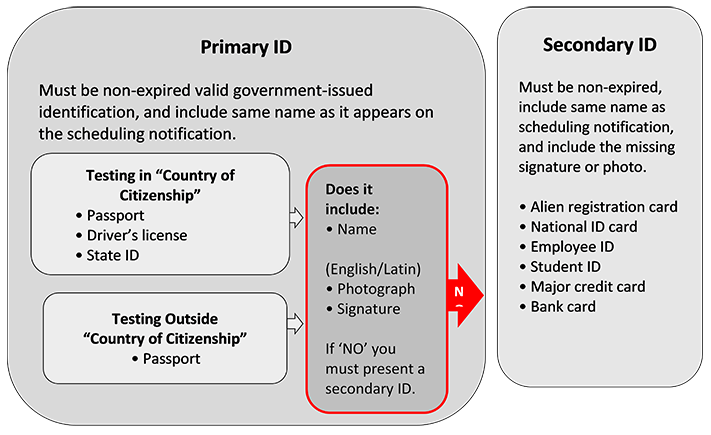 SOA Primary ID and Secondary ID image
